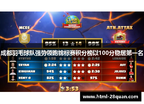 成都羽毛球队强势领跑锦标赛积分榜以100分稳居第一名